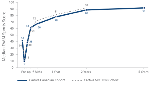 Cartiva Graph